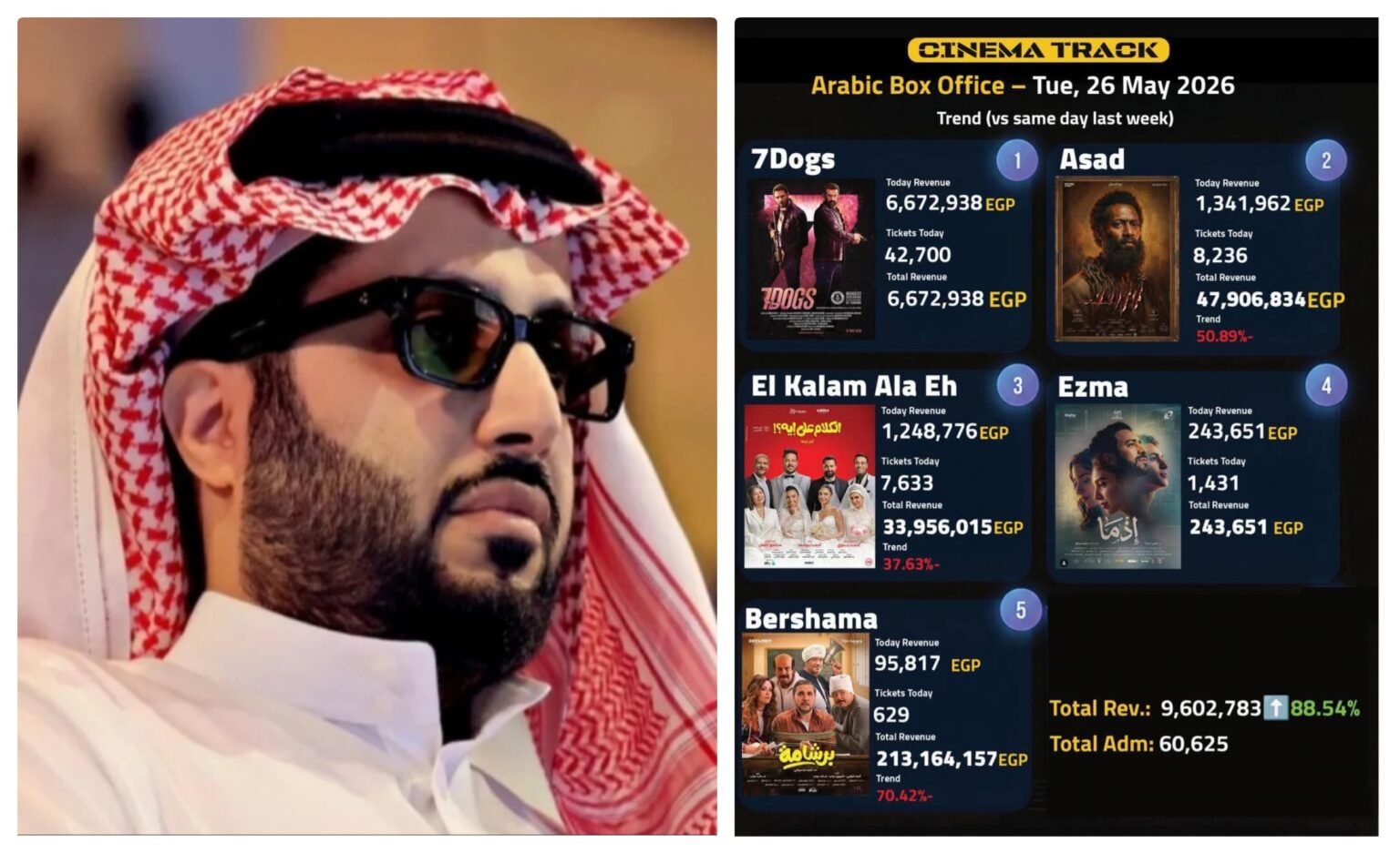 تركي آل الشيخ يعلق على إيرادات فيلم 7DOGS ويعد بمفاجآت ضخمة قادمة