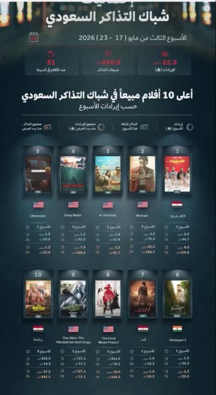 “الكلام على إيه” يتصدر الإيرادات في شباك التذاكر السعودي